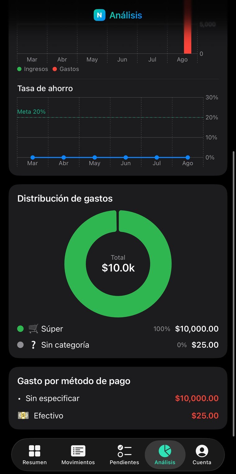 En qué se está yendo el dinero, por categoría